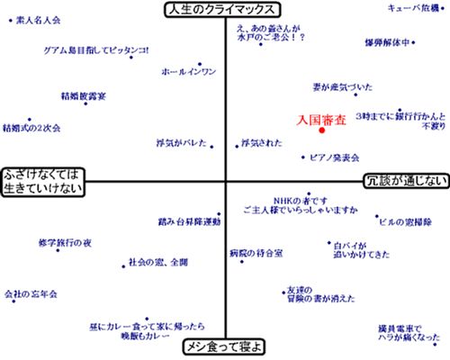 ご冗談散布図